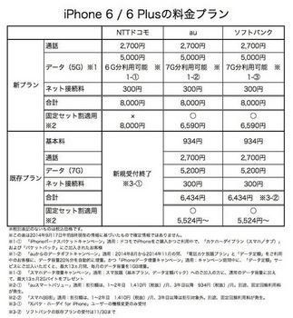 iphone6各キャリアの料金プラン比較.JPG